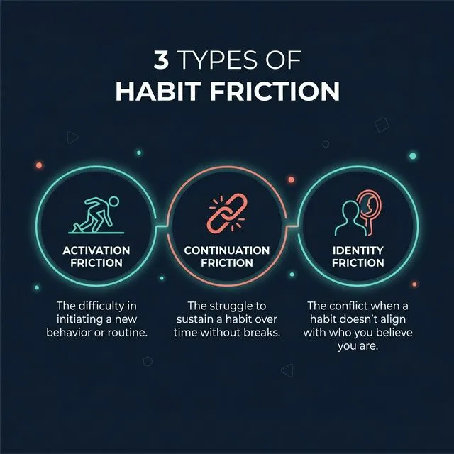 Infographic showing Activation, Continuation, and Identity friction models and how to bypass them
